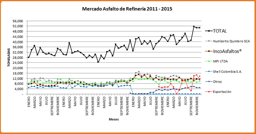  Grafica Comportamiento  Retiros de Asfalto