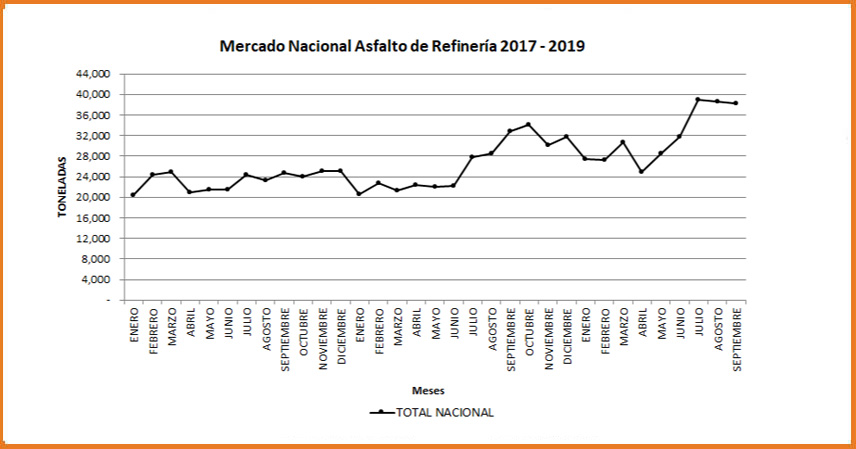  Grafica Comportamiento  Retiros de Asfalto