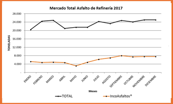  Grafica Comportamiento  Retiros de Asfalto