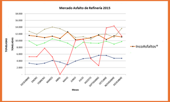  Grafica Comportamiento  Retiros de Asfalto