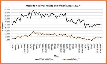  Grafica Comportamiento  Retiros de Asfalto