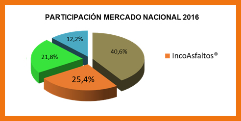  Participación Mercado Nacional